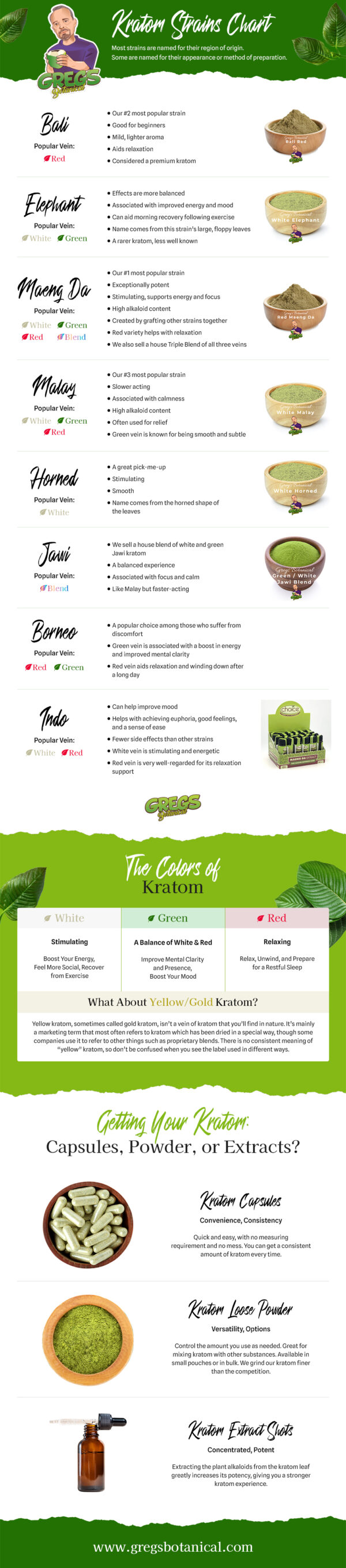 Kratom Buying Guide Strains Chart Gregs Botanical